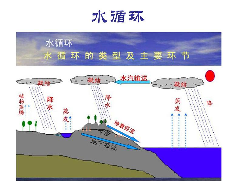 《水资源》课件第5页