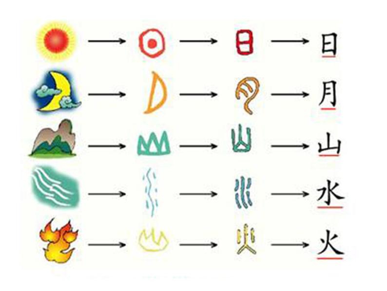 小学二年级下册美术课件-2.4象形文字的联想-岭南版(9张)ppt课件第5页