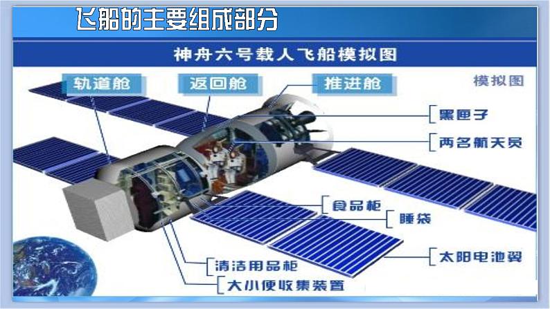 《飞向太空》课件第3页