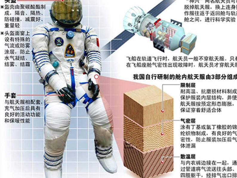 透视宇航员的太空生活第4页