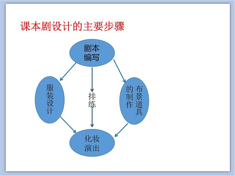 浙教版六年级下册美术15《我们的课本剧》课件第5页