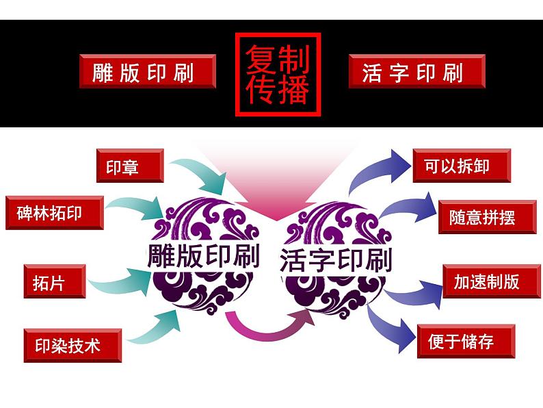 人美版美术六年级下册 《复制与传播》精品课件第3页