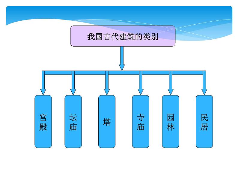 小学美术人教版六年级下册第15课我国古代建筑艺术 课件05