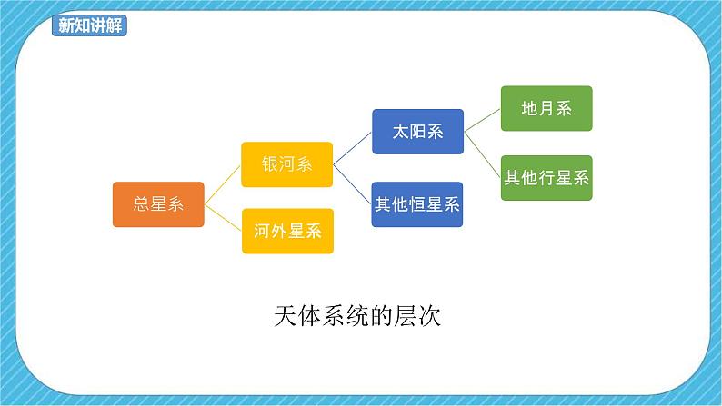 第十课 宇宙之旅 课件+教案06