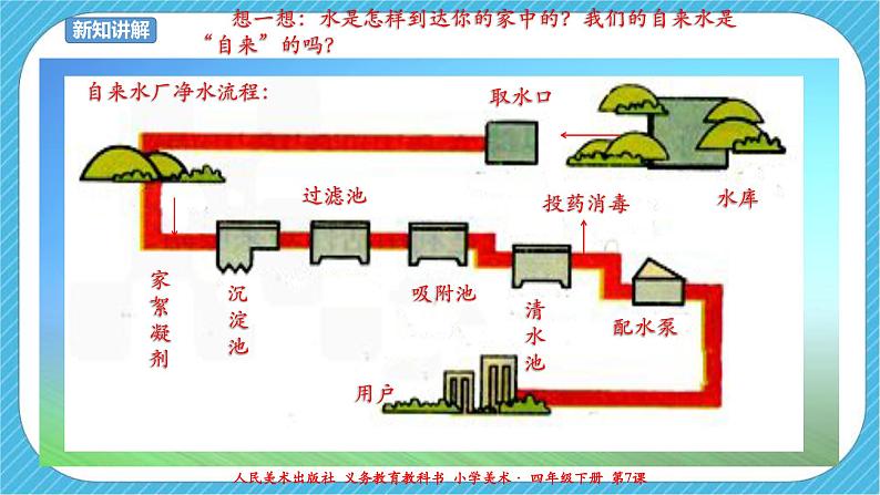 人美版美术四年级下册第七课《生命之源——水》课件第8页