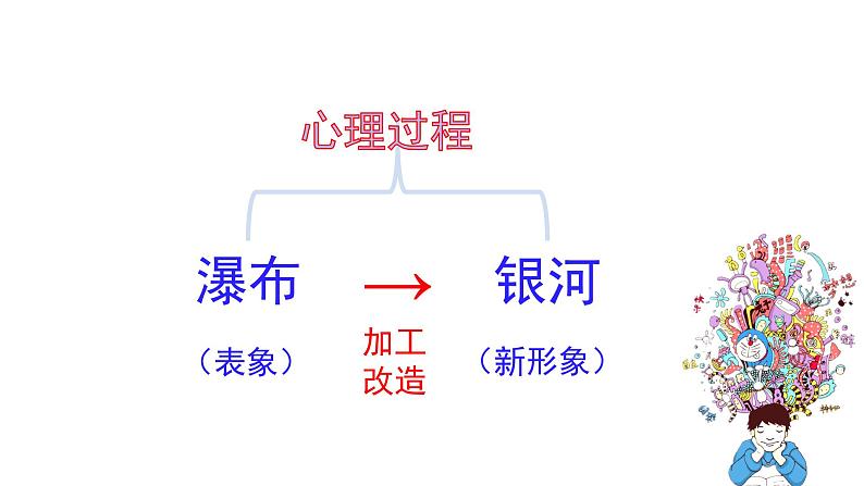 辽海版小学美术四年级下册 1-3《想象》课件第2页