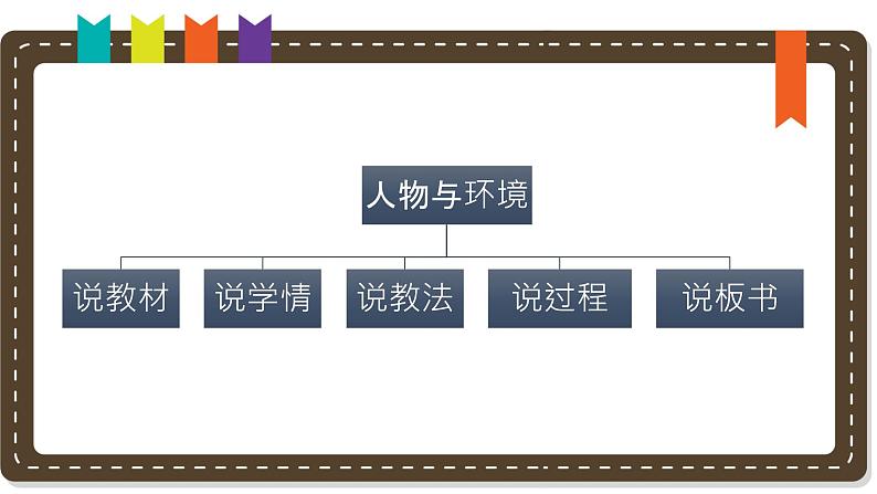 人美版小学美术 三年级下册第4课《人物与环境》说课课件第2页