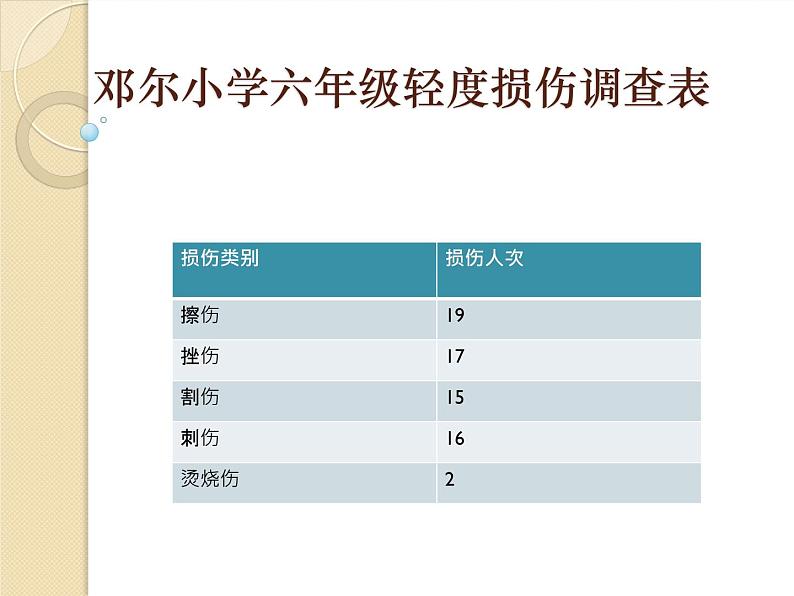 五至六年级体育与健康3.2 轻度损伤的自我处理（课件）  人教版（15张PPT）第2页