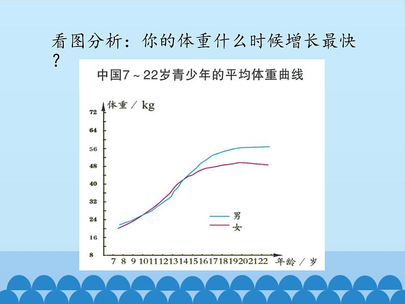 五至六年级体育与健康2.1 青春期生长发育的特点  课件 人教版 (12张PPT)第6页