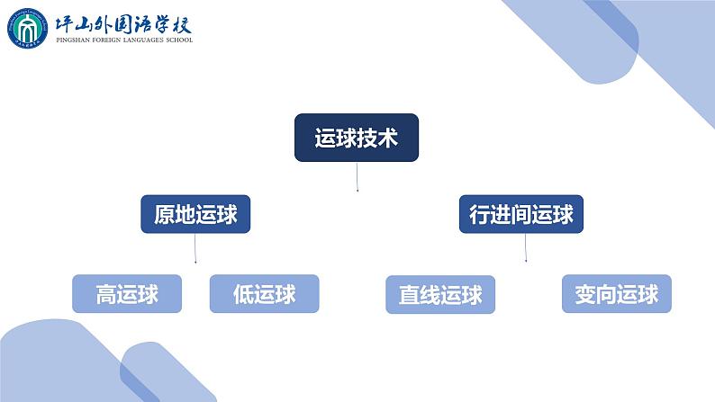 小学 六年级 体育 篮球运球技术  课件第3页