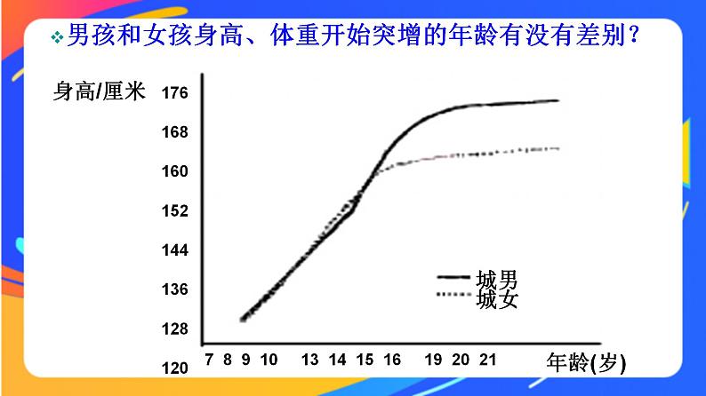 人教版小学体育五、六年级课件-第九章 人的生长发育和青春期07