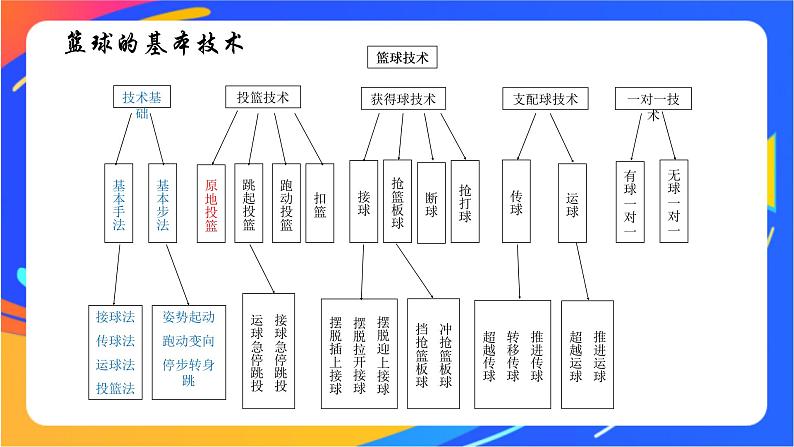 人教版体育与健康四年级-原地双手胸前投篮与游戏课件07