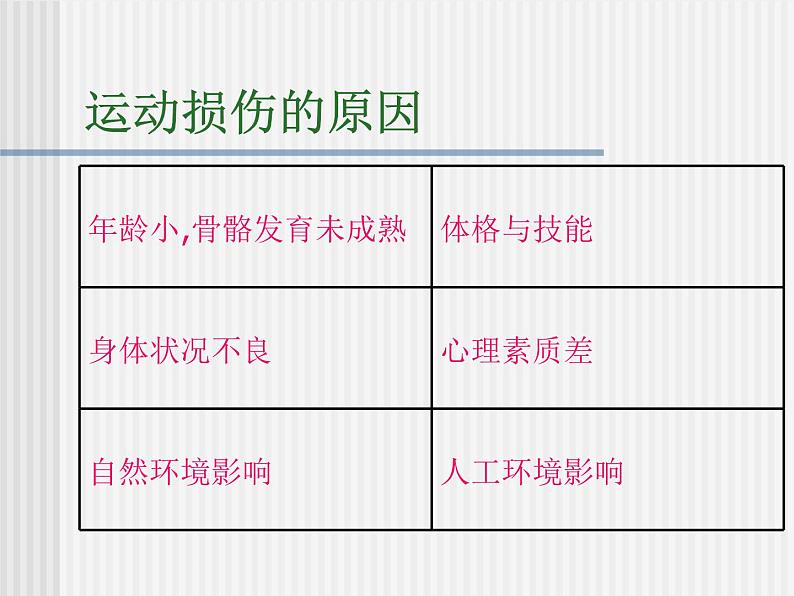 六年级体育课件-运动损伤的预防和处理课件 通用版(PPT)第3页