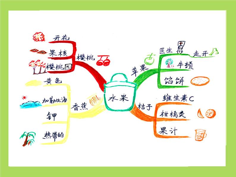 辽大版六年级下册心理健康 第三课 寻找学习好方法 课件PPT05