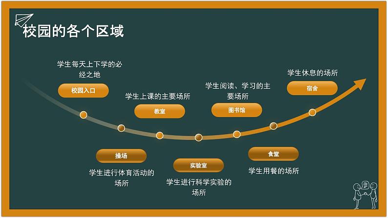 认识我们的校园-（课件）-北师大版心理健康一年级上册07