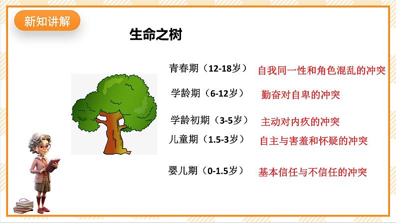 京教版心理健康教育五年级4.2《 生命之树》 课件第3页