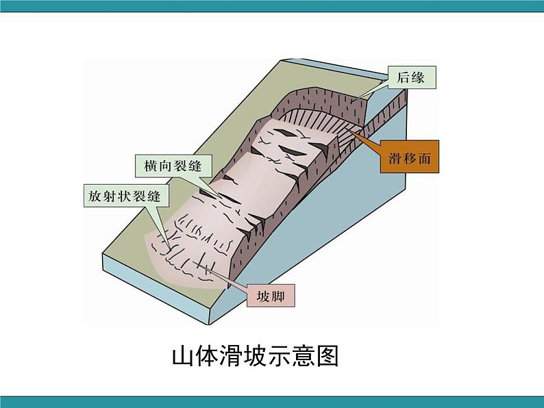 六年级上册综合实践活动课件-面对地质灾害 三、山体滑坡能防护∣ 沪科黔科版第7页