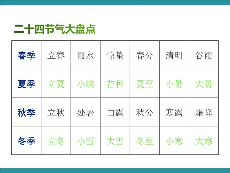 五年级下册综合实践活动课件+教案-第8单元 农田里的故事 活动二 农事谚语知多少   沪科黔科版04