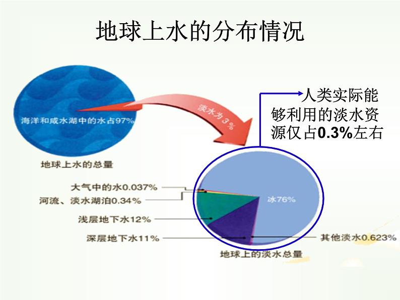 小学综合实践节约用水课件PPT第6页