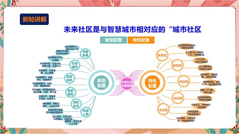 综合实践活动指引六年级《小小设计师——未来生活》第3单元 未来社区 课件05