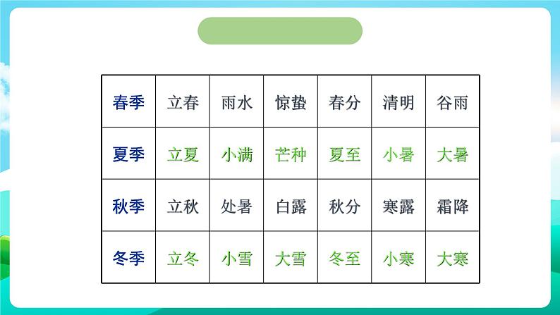 沪科黔科版综合实践活动五年级下册 第8单元 《农田里的故事 活动二 农事谚语知多少》课件第4页