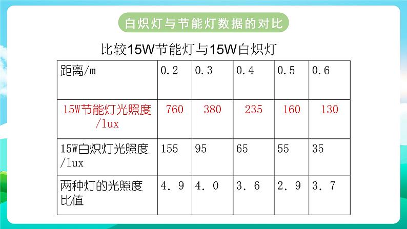 沪科黔科版综合实践活动六年级下册 第三单元《生活中的灯 活动二 节能灯宣传》课件07