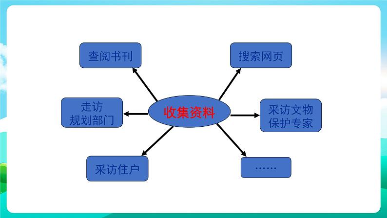 沪科黔科版综合实践活动六年级下册 第4单元《漫步建筑长廊 活动三 老建筑的去和留》课件第6页