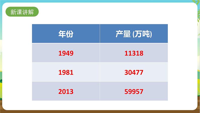 沪科黔科版综合实践活动四年级下册  活动一 《餐桌上的变化》 课件03