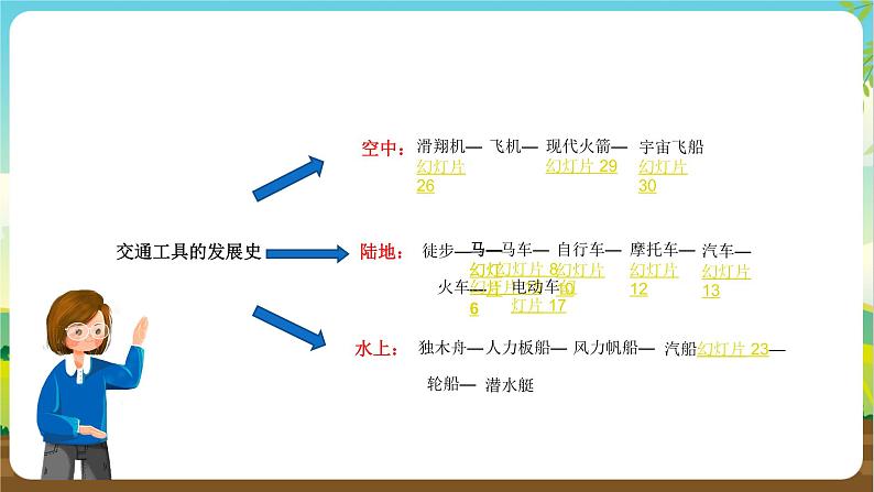 沪科黔科版综合实践活动四年级下册 活动三 《家乡交通的变迁》 课件第6页