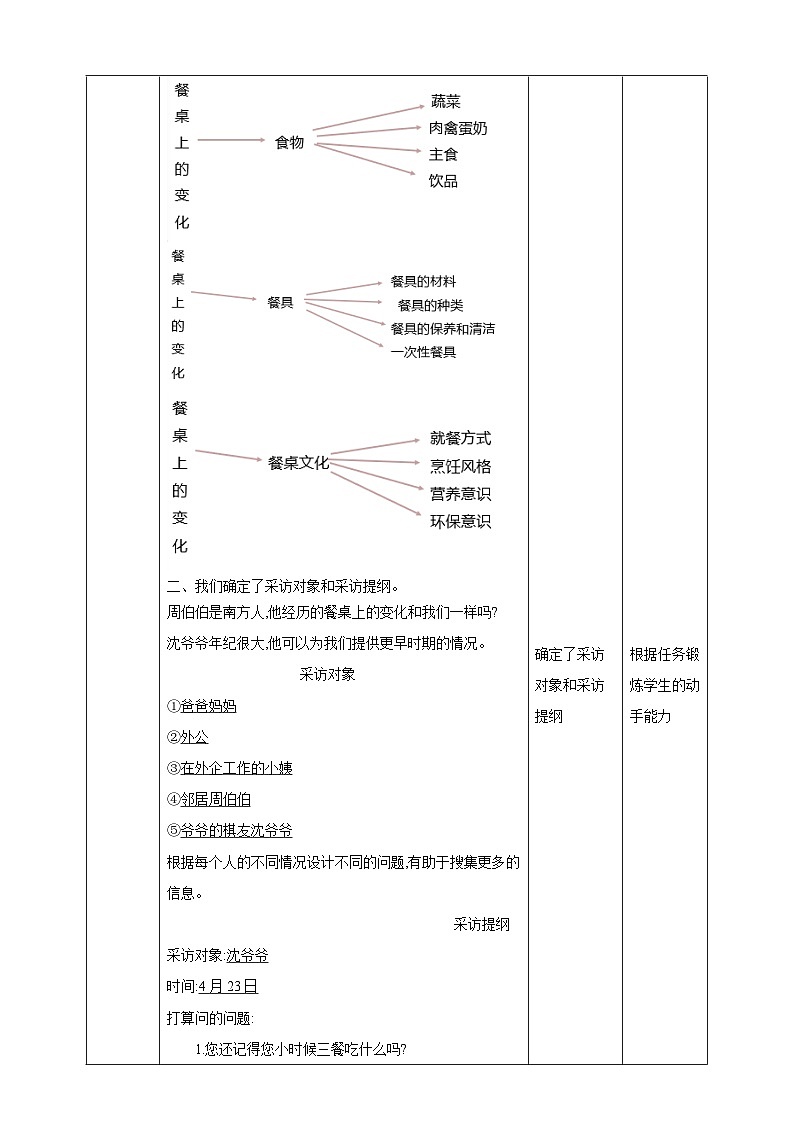 【沪科版+贵州版】《小学综合实践活动》四年级第二学期《餐桌上的变化》课件第2页