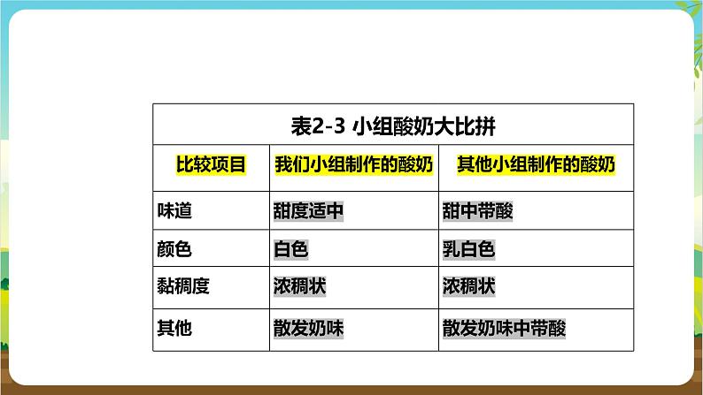 粤教版综合实践活动五年级下册第二单元《微生物的妙用》第2课时课件第7页