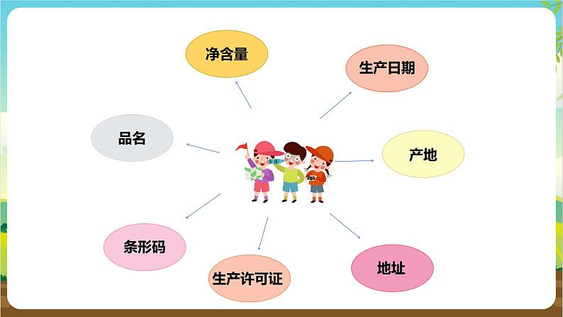 内蒙古版综合实践活动四年级下册 第二单元 主题活动一《我是聪明的消费者》课件第7页