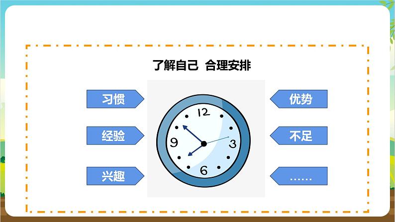 内蒙古版综合实践活动二年级下册第三单元 主题活动三《我规划》课件第8页