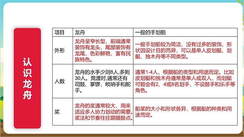 沪科·黔科版综合实践四年级下册  五月初五话端午 活动一《巧手做龙舟》课件第8页