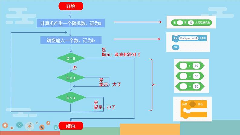 闽教版（2020）信息技术六上：第4课 趣味编程1：猜数游戏 PPT课件（希沃版+图片版）04