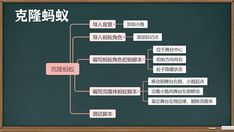 闽教版（2020）信息技术六上：第7课 趣味编程4：克隆蚂蚁 PPT课件（希沃版+图片版）05