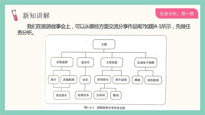 四年级下册信息技术-第一单元第4节《旅游故事会》 川教版 课件PPT第3页