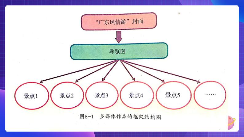 粤教版信息技术第二册下册 第8课 制作“广东风情游”多媒体作品 PPT课件+教案05