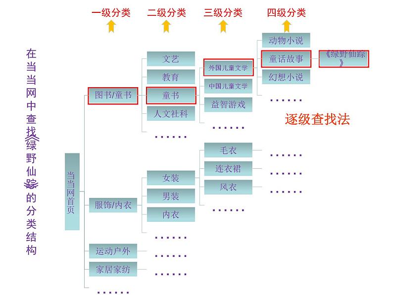 分类查找PPT课件免费下载02