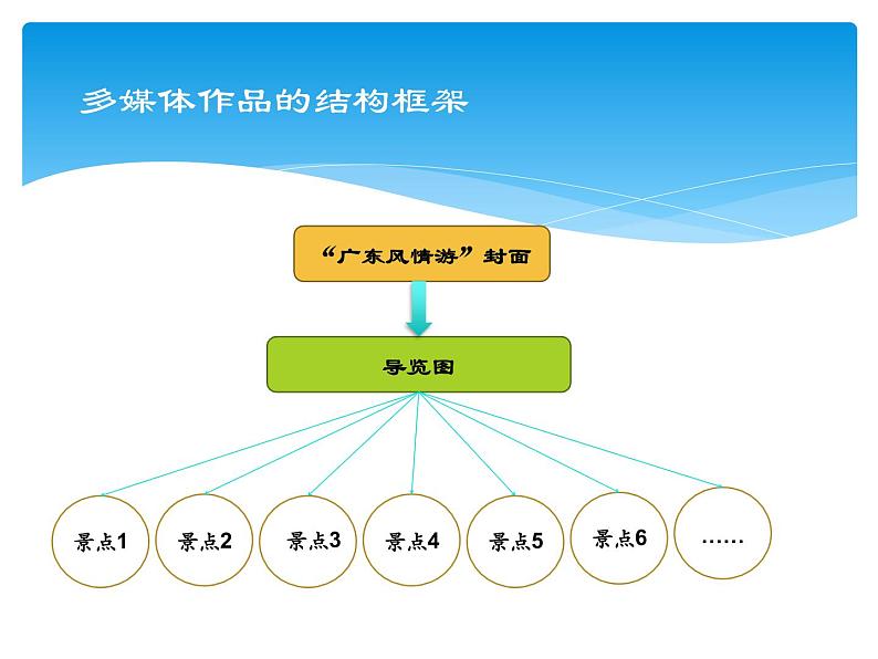 粤教版信息技术第二册下 第9课  制作“广东风情游”导览图  课件（14张ppt）第2页
