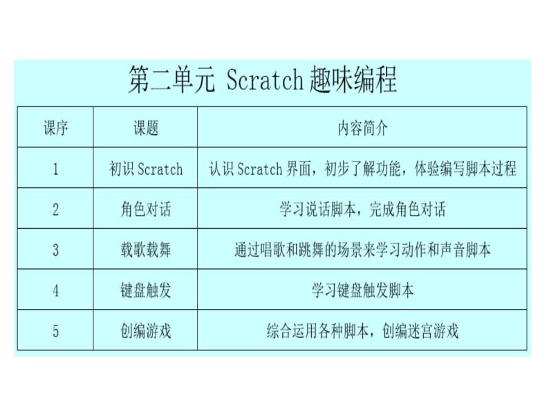 小学六年级下册信息技术-2.6初识Scratch--浙江摄影版--(11张)ppt课件 (1)02