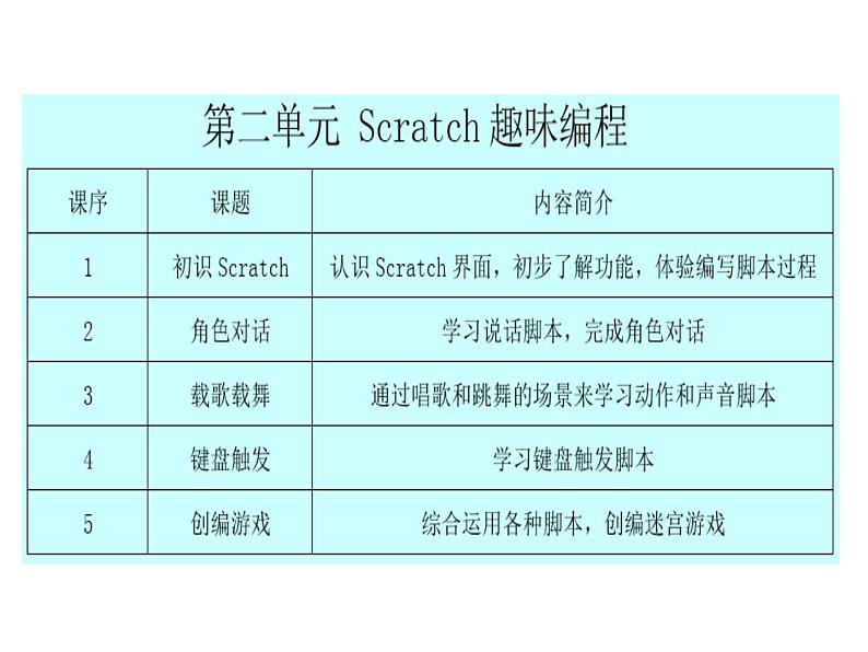 小学六年级下册信息技术-2.6初识Scratch--浙江摄影版--(11张)ppt课件 (1)第2页