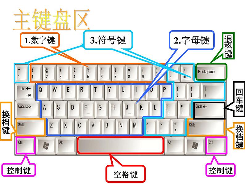 小学三年级下册信息技术--3-键盘一家-浙江摄影版-(16张)ppt课件03