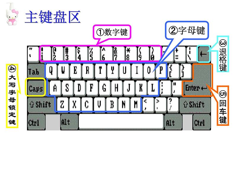 小学三年级下册信息技术-3键盘一家-浙江摄影版(20张)ppt课件第6页