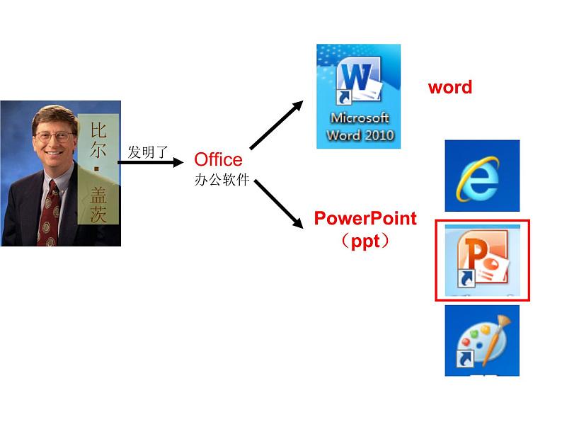 小学五年级下册信息技术-2.4初识PowerPoint-浙江摄影版(-新)-(10张)ppt课件第2页