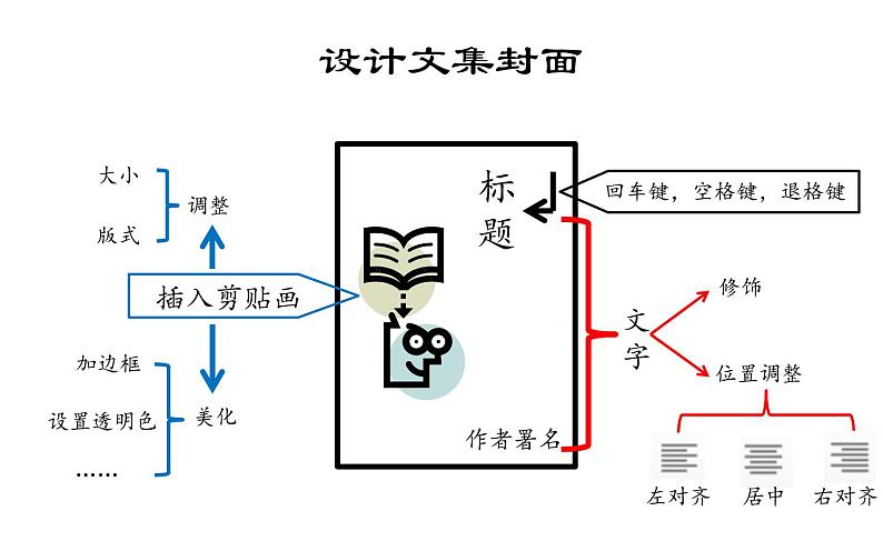 小学四年级上册信息技术-1.4设计文集封面-浙江摄影版(新-)-(8张)ppt课件01