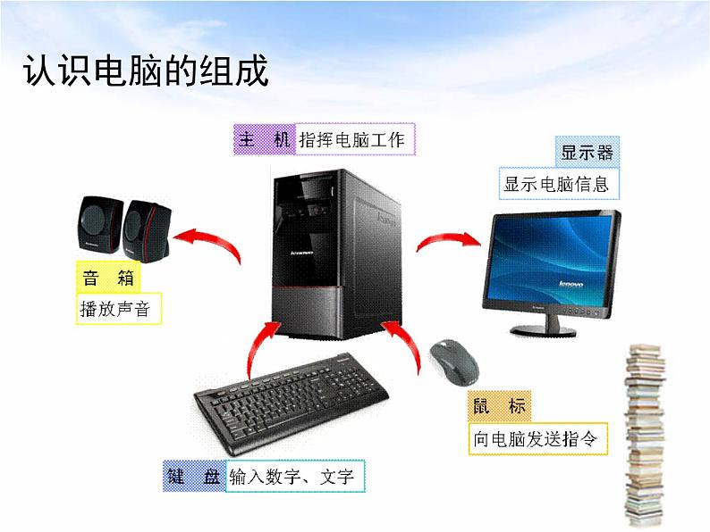 小学三年级上册信息技术1认识电脑新朋友电子工业版(安徽)(12张)ppt课件第6页