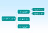 小学六年级上册信息技术-3-怎样使用网上软件-川教版-(19张)ppt课件