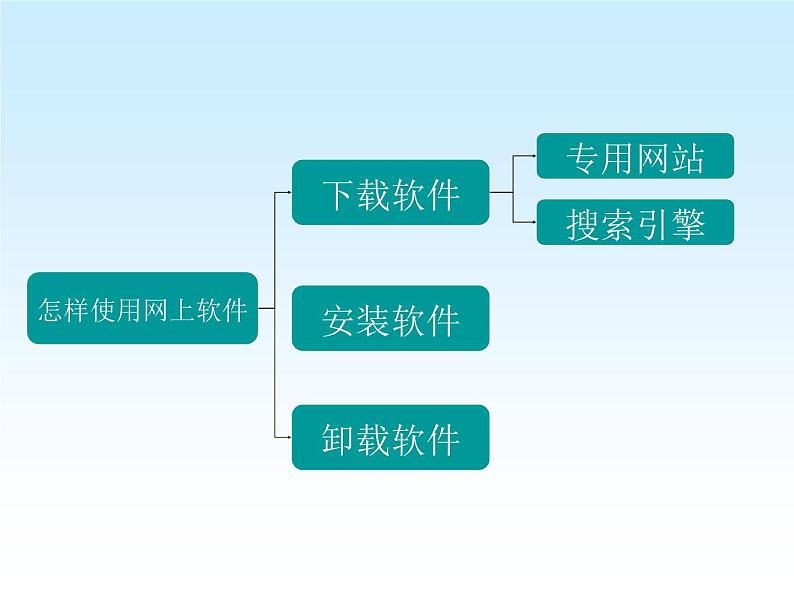 小学六年级上册信息技术-3-怎样使用网上软件-川教版-(19张)ppt课件第3页