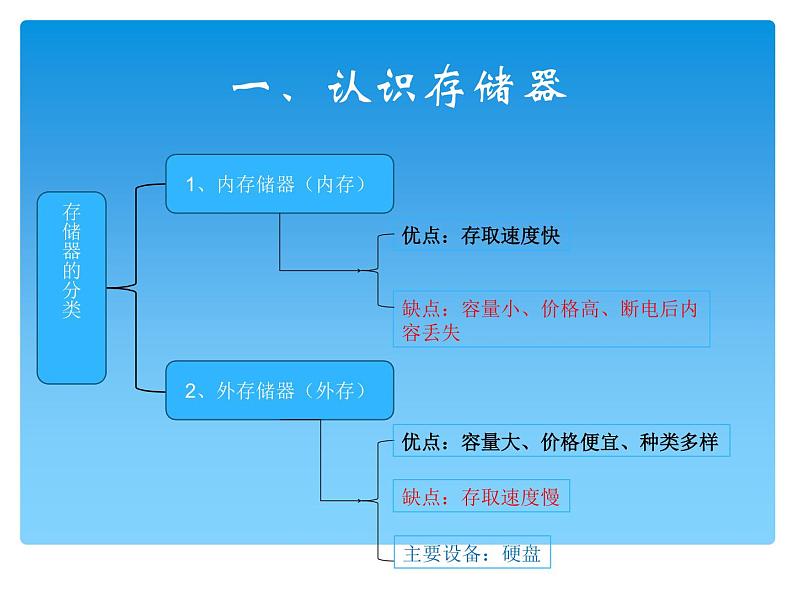 小学四年级上册信息技术-1计算机的存储器｜川教版(18张)ppt课件05